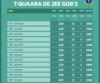 Taquaral de Goiás: resultado da votação no 1º turno de 2026